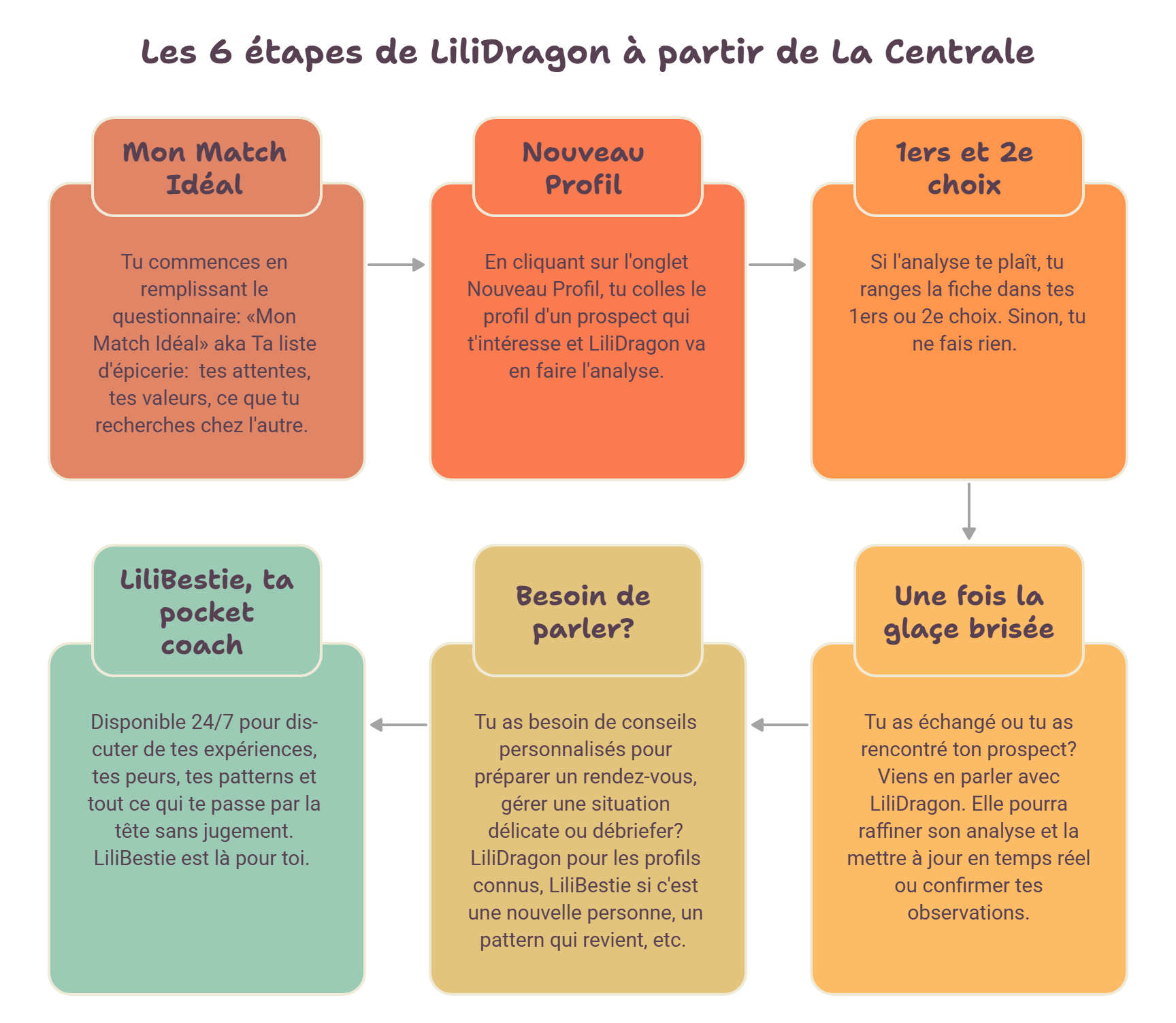 Les 6 étapes de LiliDragon à partir de La Centrale